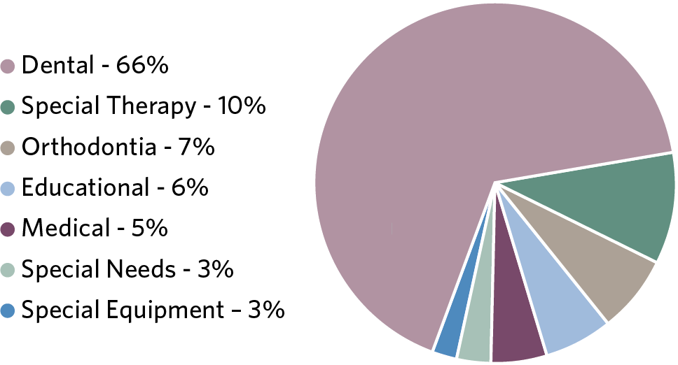 GR Fund Allocation 2025